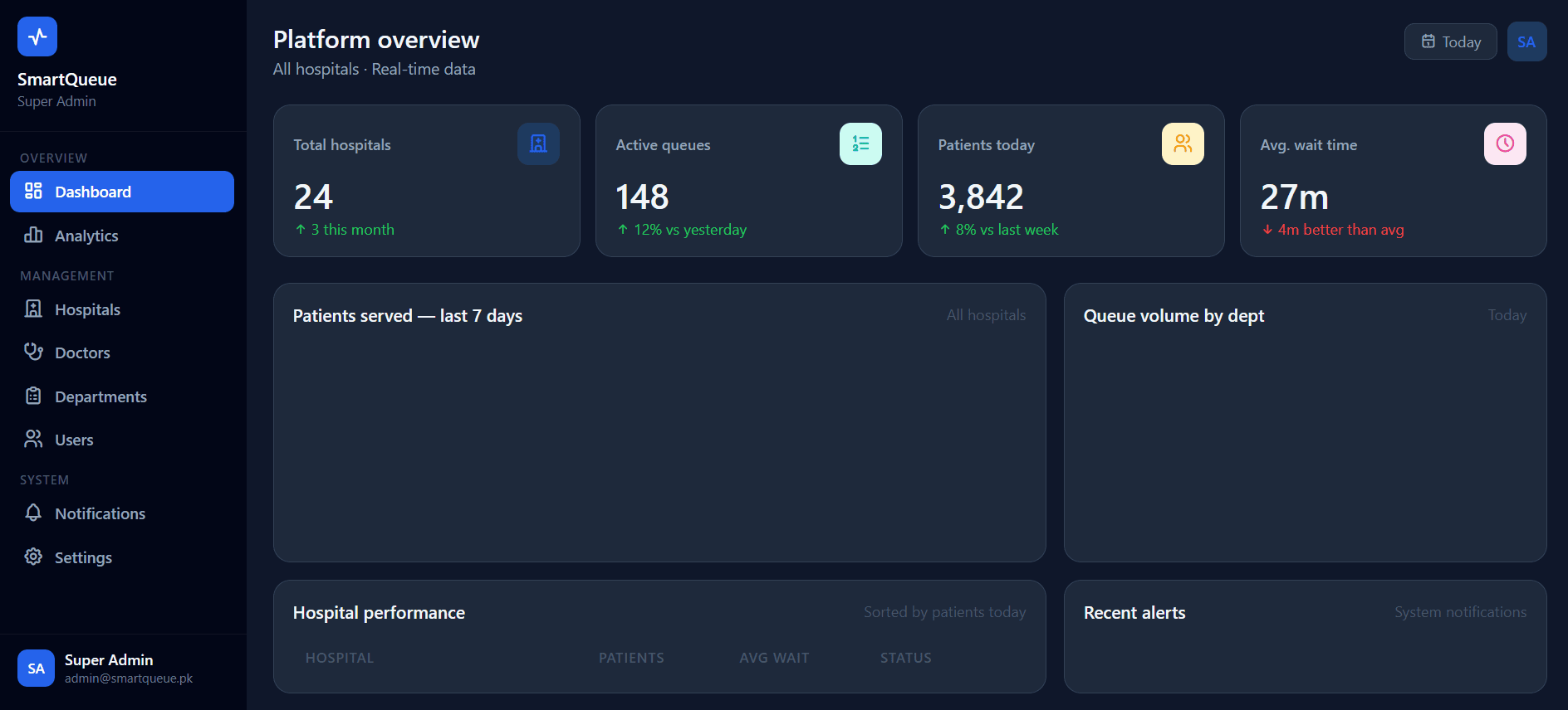 SmartQueue super admin platform overview showing hospitals, active queues, and patient volume