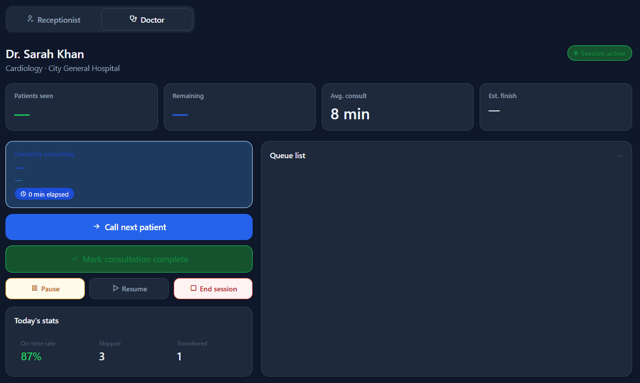 SmartQueue doctor dashboard with call-next-patient controls and today's consultation stats